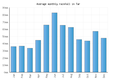 Tar monthly rainfall chart (mm)