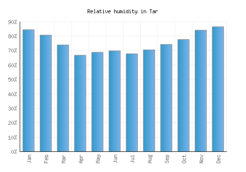 Tar relative humidity averages