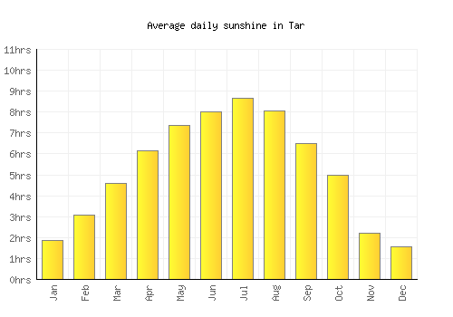 Tar average daily sunshine chart