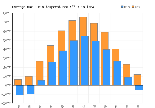 Tara average minimum / maximum temperatures (Fahrenheit)