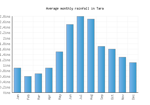 Tara monthly rainfall chart (inches)