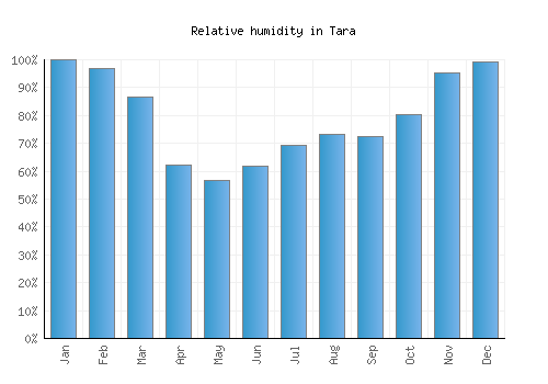 Tara relative humidity averages