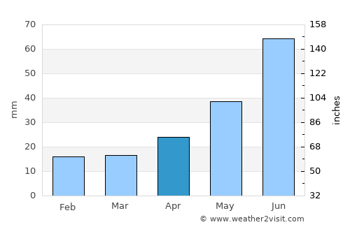 Tara average rain in April
