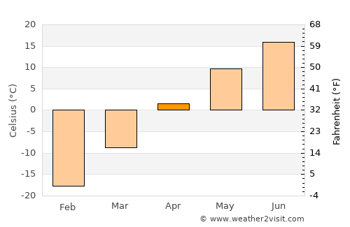 Tara average temperature in April