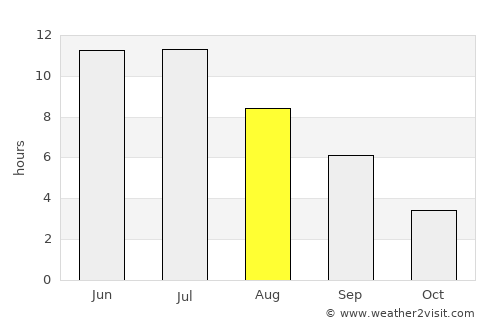Tara average rain in August