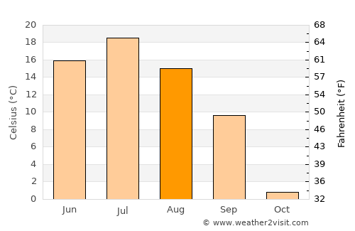 Tara average temperature in August
