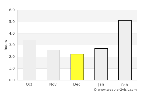 Tara average rain in December