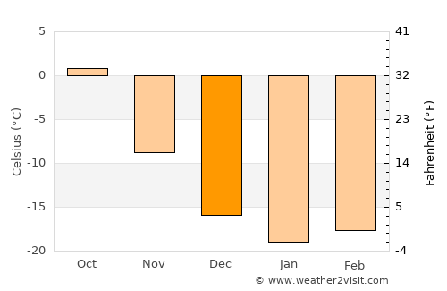 Tara average temperature in December