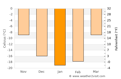 Tara average temperature in January