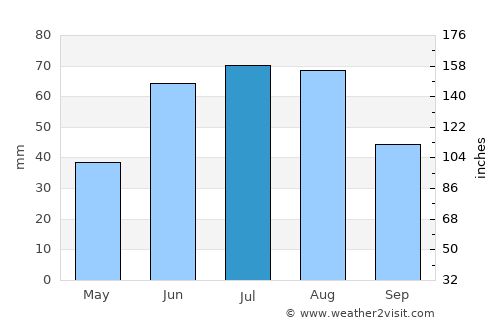 Tara average rain in July