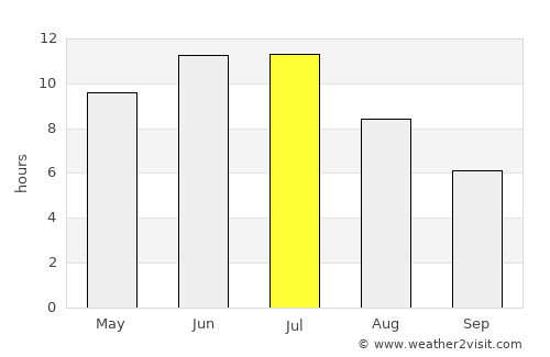 Tara average rain in July
