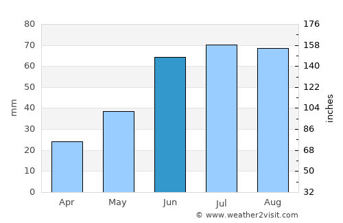 Tara average rain in June