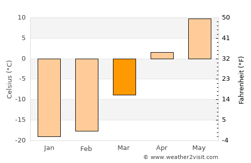Tara average temperature in March