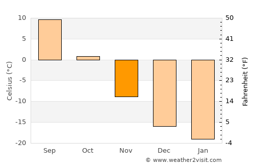 Tara average temperature in November
