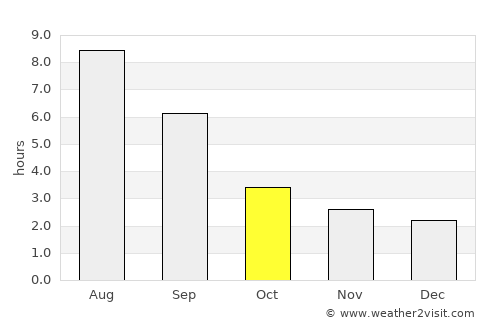 Tara average rain in October
