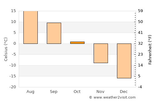 Tara average temperature in October