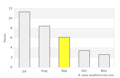Tara average rain in September