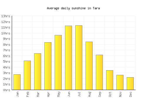 Tara average daily sunshine chart
