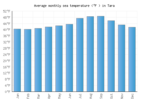Tara average sea temperature chart (Fahrenheit)