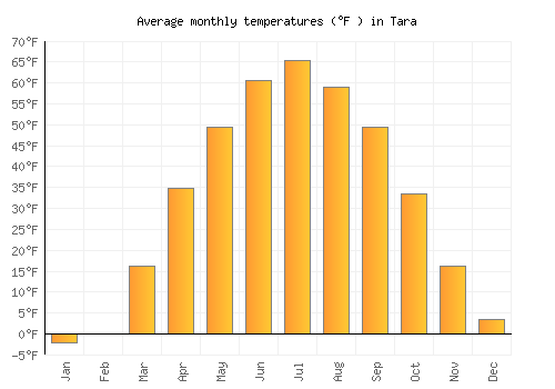 Tara average temperature chart (Fahrenheit)