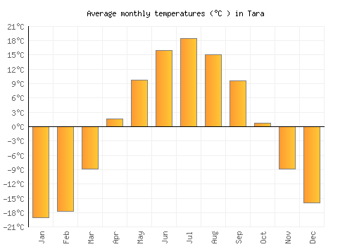 Tara average temperature chart (Celsius)