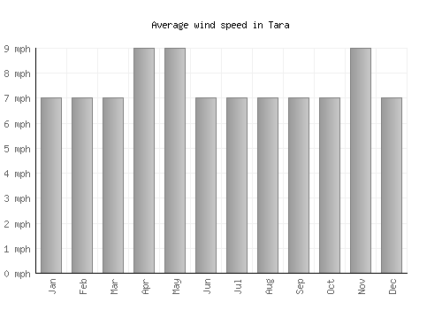 Tara average winspeed by month (mph)