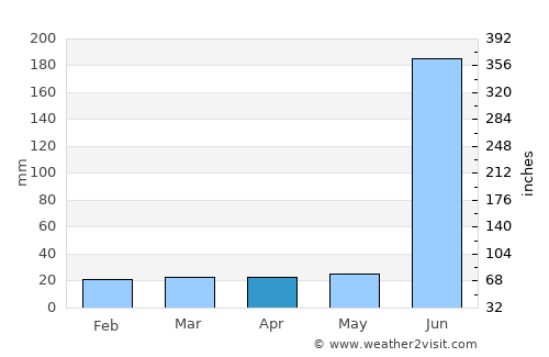 Tarabha average rain in April