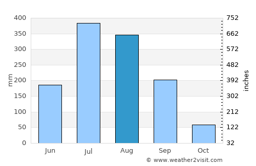 Tarabha average rain in August