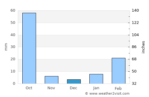 Tarabha average rain in December