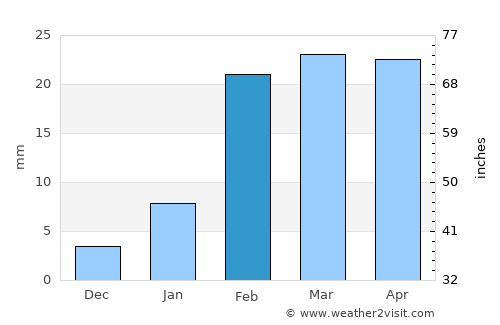 Tarabha average rain in February