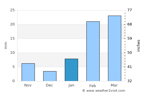 Tarabha average rain in January