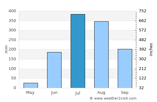 Tarabha average rain in July