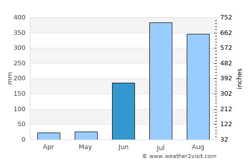 Tarabha average rain in June