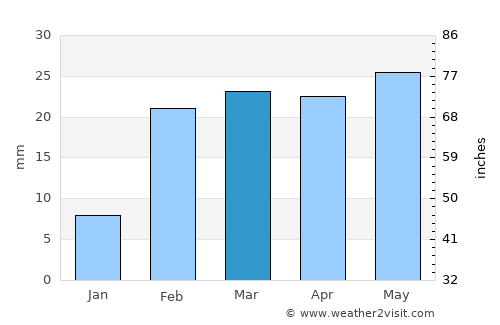 Tarabha average rain in March