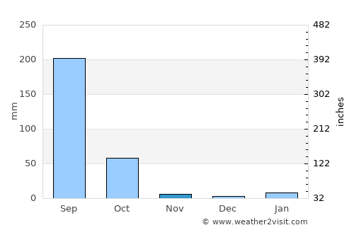 Tarabha average rain in November
