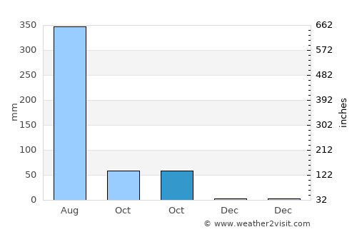 Tarabha average rain in October