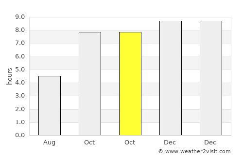 Tarabha average rain in October