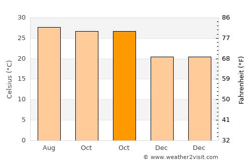 Tarabha average temperature in October