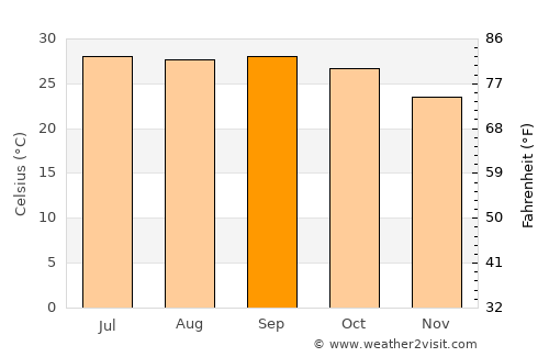 Tarabha average temperature in September
