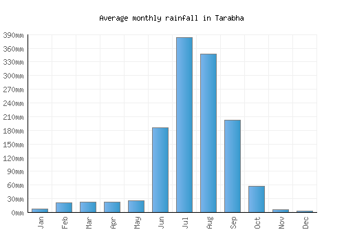 Tarabha monthly rainfall chart (mm)