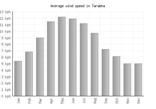 Tarabha average winspeed by month (km/h)