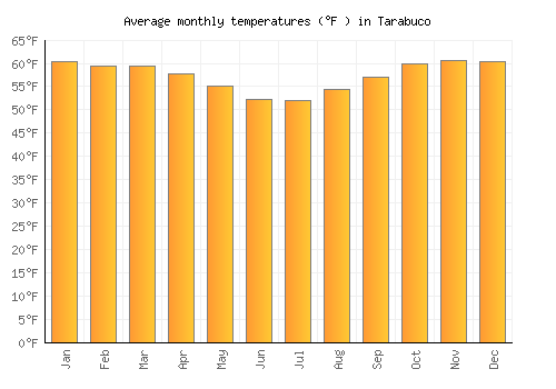 Tarabuco average temperature chart (Fahrenheit)