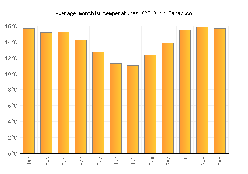 Tarabuco average temperature chart (Celsius)