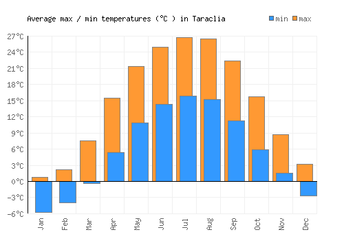 Taraclia average minimum / maximum temperatures (Celsius)