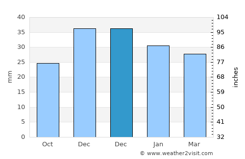 Taraclia average rain in December