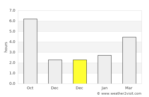 Taraclia average rain in December