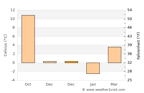 Taraclia average temperature in December