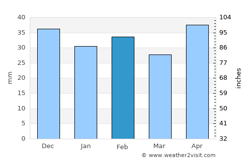 Taraclia average rain in February