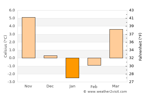 Taraclia average temperature in January