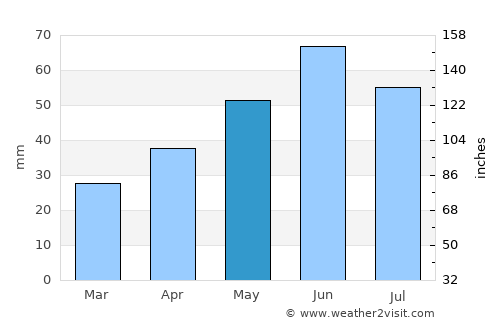 Taraclia average rain in May